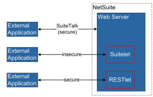 Netsuite Integration Methods