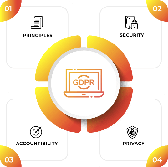 gdpr-cycle